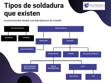 soldaduras en estructuras metalicas|tipos de soldaduras de madera.